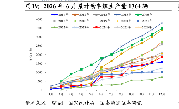 谁能回答2026 年 6 月累计动车组生产量 1364 辆