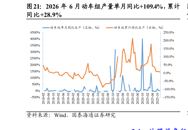 我想了解一下2026 年 6 月动车组产量单月同比109.4%，累计