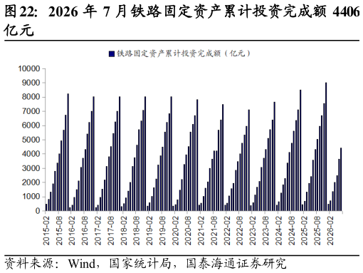 怎样理解2026 年 7 月铁路固定资产累计投资完成额 4406