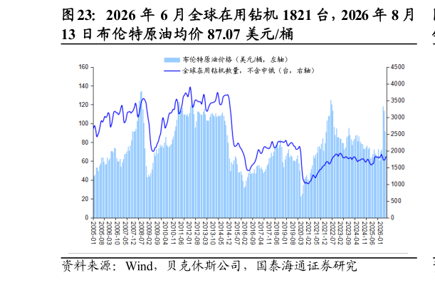 想关注一下2026 年 6 月全球在用钻机 1821 台，2026 年 8 月
