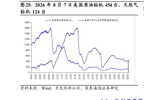请问一下2026 年 8 月 7 日美国原油钻机 454 台，天然气