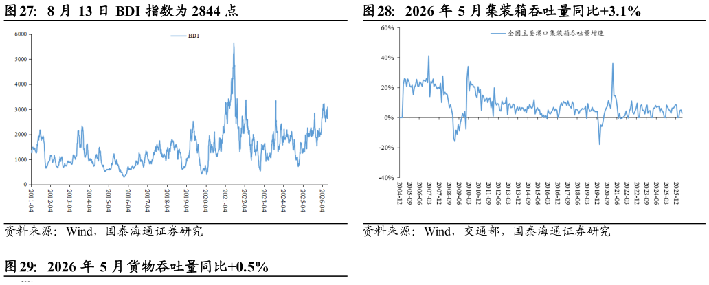 如何了解8 月 13 日 BDI 指数为 2844 点2026 年 5 月集装箱吞吐量同比3.1%