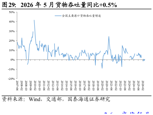 你知道2026 年 5 月货物吞吐量同比0.5%