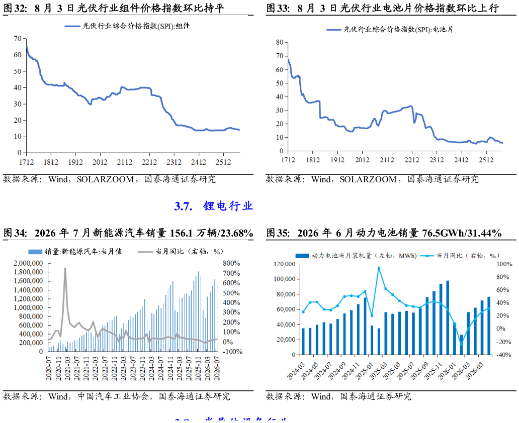咨询下各位8 月 3 日光伏行业组件价格指数环比持平 2026 年 7 月新能源汽车销量 156.1 万辆23.68%