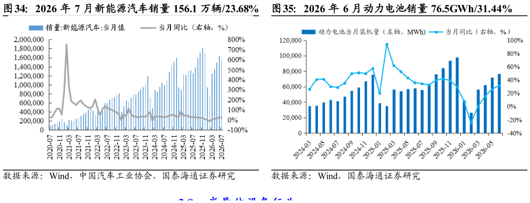 谁能回答2026 年 7 月新能源汽车销量 156.1 万辆23.68%