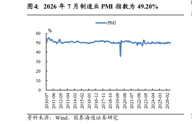 如何解释2026 年 7 月制造业 PMI 指数为 49.20%