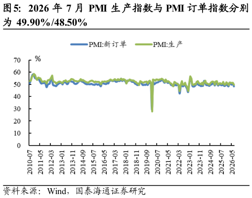 谁能回答2026 年 7 月 PMI 生产指数与 PMI 订单指数分别