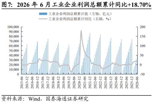 怎样理解2026 年 6 月工业企业利润总额累计同比18.70%