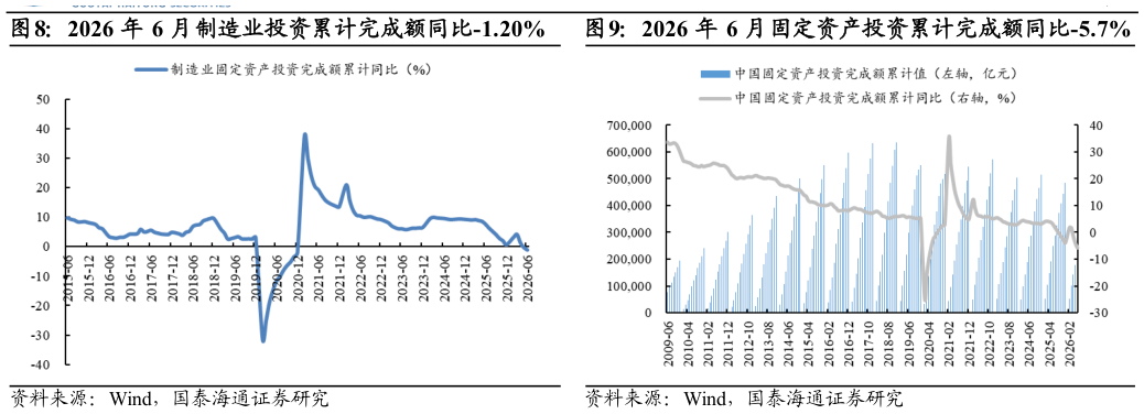 请问一下2026 年 6 月制造业投资累计完成额同比-1.20%