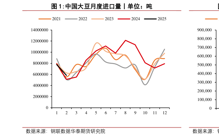 一起讨论下中国大豆月度进口量丨单位:吨?