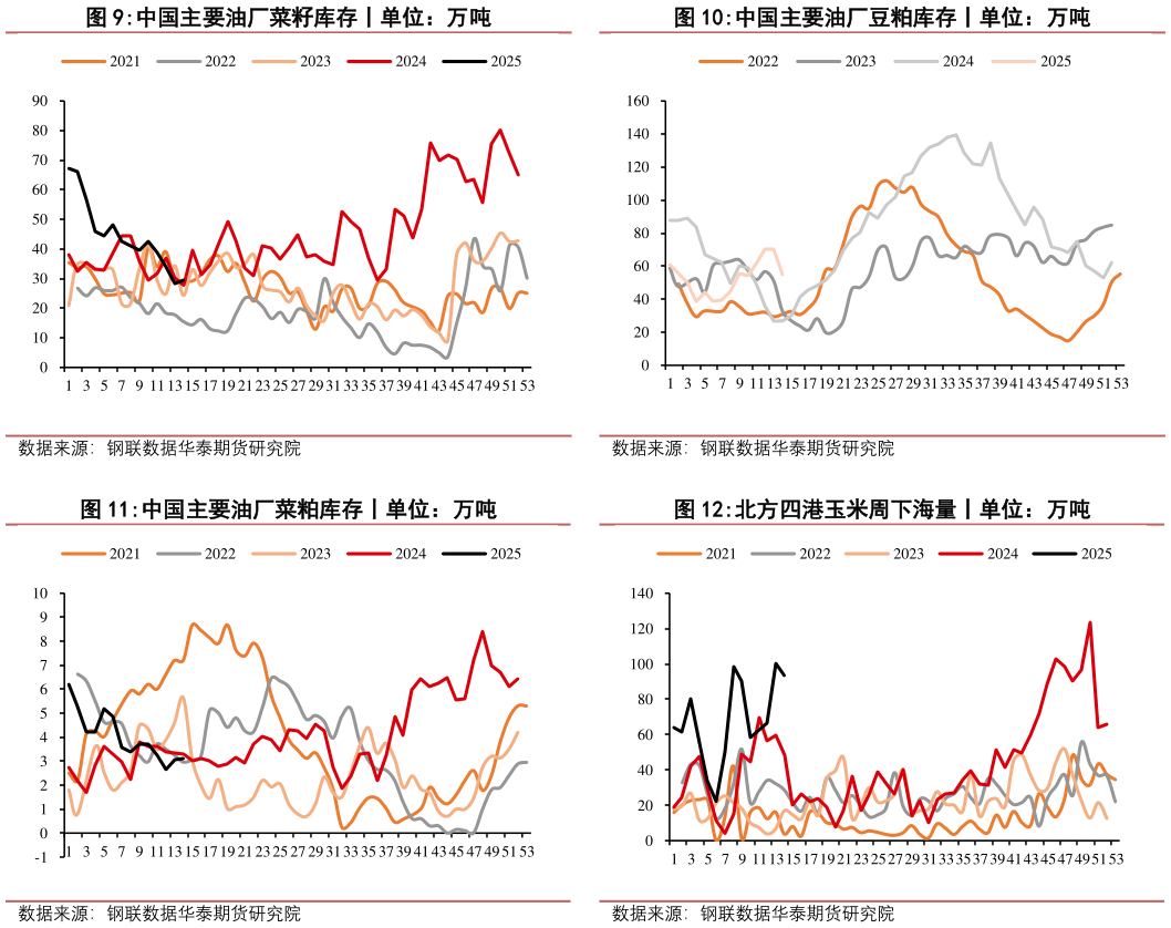 谁能回答中国主要油厂豆粕库存丨单位:万吨 北方四港玉米周下海量丨单位:万吨?