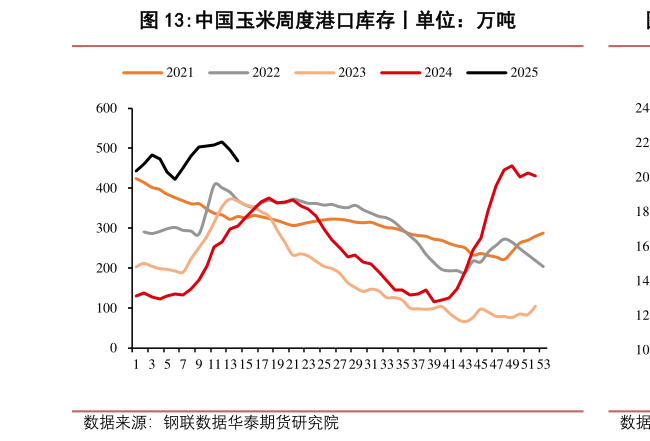 一起讨论下中国玉米周度港口库存丨单位:万吨?