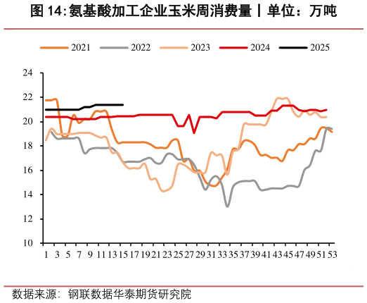 你知道氨基酸加工企业玉米周消费量丨单位:万吨?