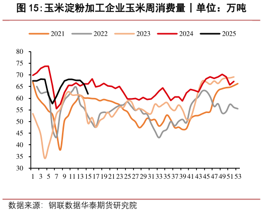 想关注一下玉米淀粉加工企业玉米周消费量丨单位:万吨?
