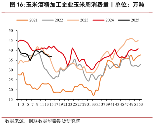 我想了解一下玉米酒精加工企业玉米周消费量丨单位:万吨?