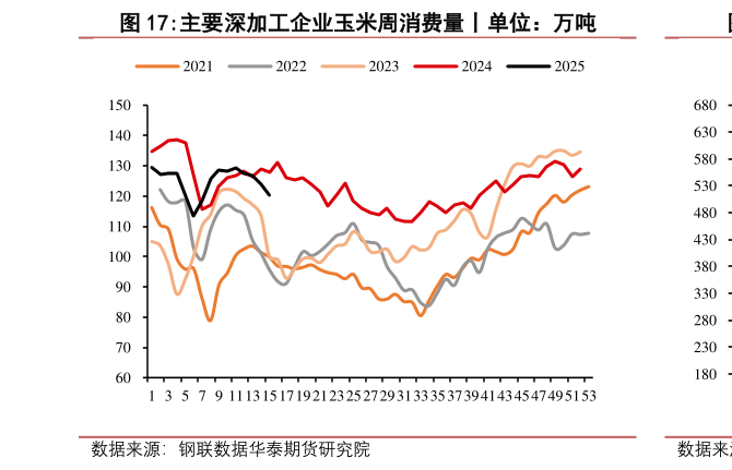 咨询大家主要深加工企业玉米周消费量丨单位:万吨?