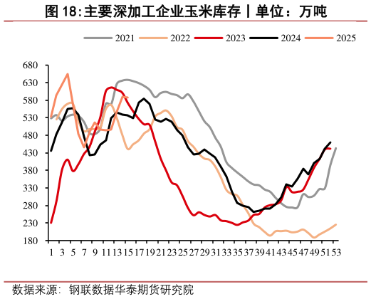 你知道主要深加工企业玉米库存丨单位:万吨?