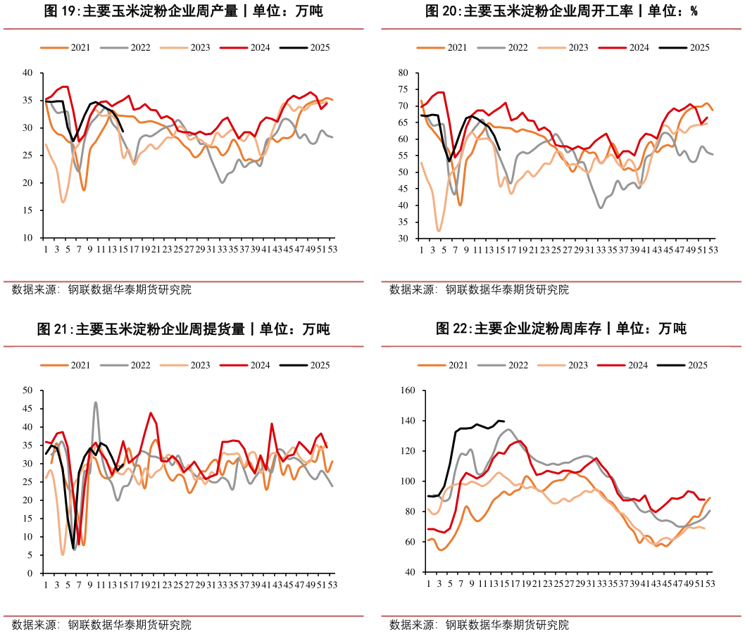 怎样理解主要玉米淀粉企业周产量丨单位:万吨 主要玉米淀粉企业周提货量丨单位:万吨?
