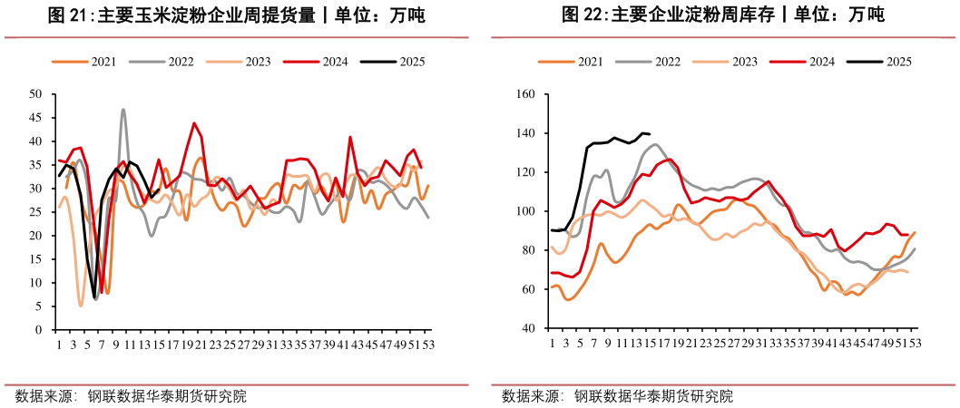 你知道主要玉米淀粉企业周提货量丨单位:万吨?