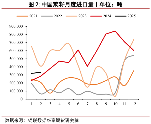 谁知道中国菜籽月度进口量丨单位:吨?
