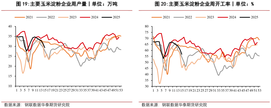 想问下各位网友主要玉米淀粉企业周开工率丨单位:%?