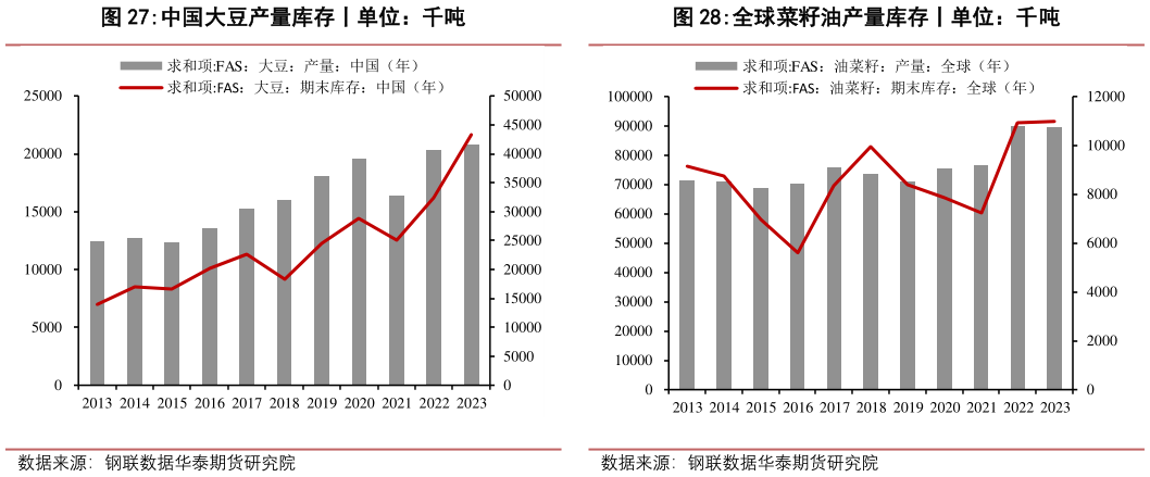 怎样理解中国大豆产量库存丨单位:千吨?