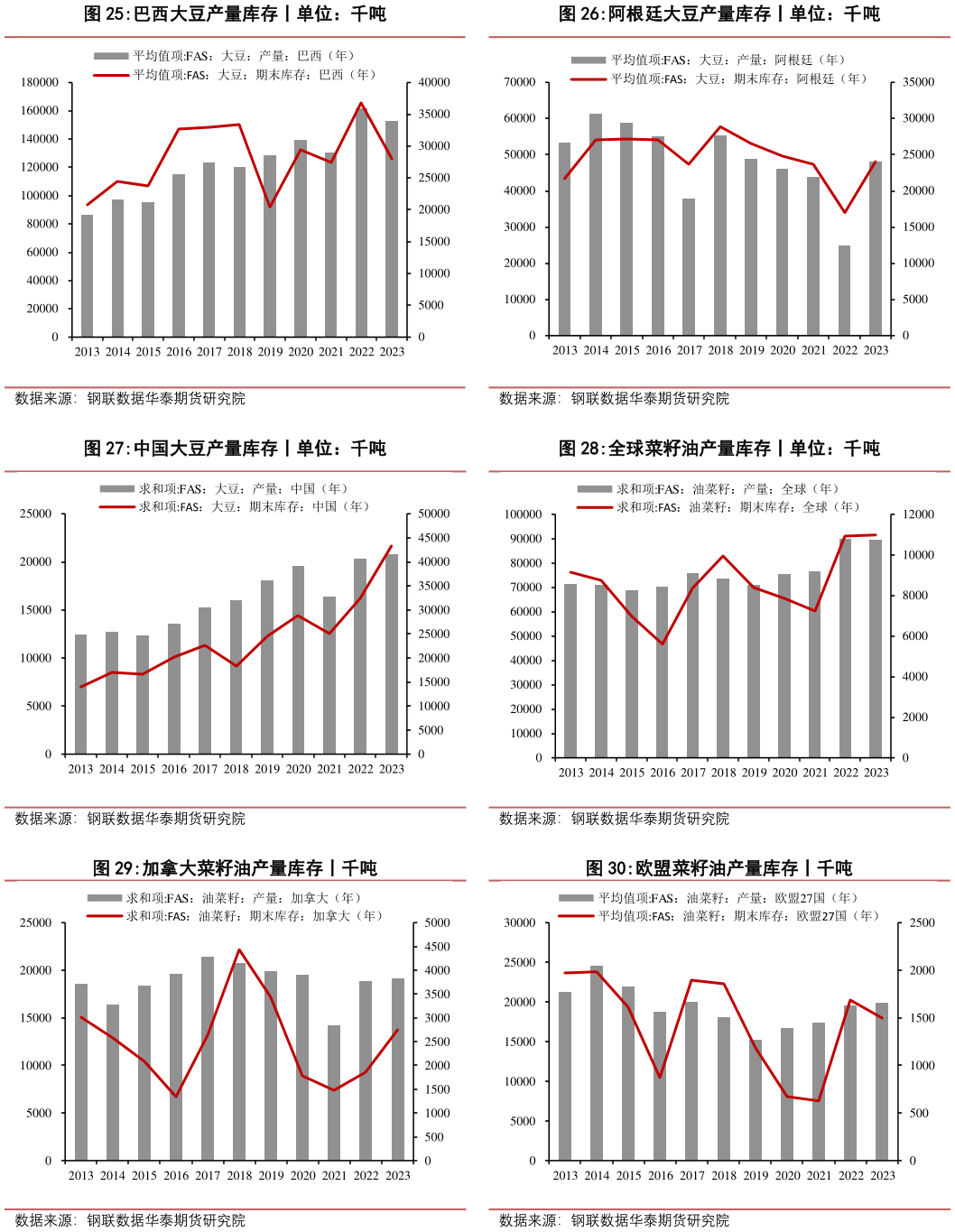 想关注一下阿根廷大豆产量库存丨单位:千吨 全球菜籽油产量库存丨单位:千吨 欧盟菜籽油产量库存丨千吨?