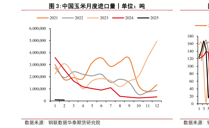 如何解释中国玉米月度进口量丨单位:吨?