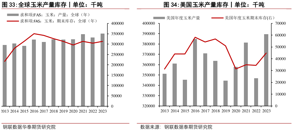怎样理解全球玉米产量库存丨单位:千吨?