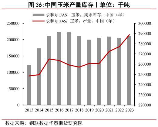 谁知道中国玉米产量库存丨单位:千吨?