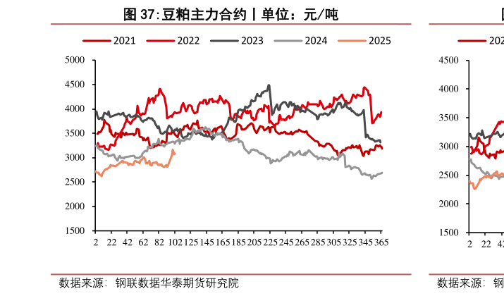 谁能回答豆粕主力合约丨单位:元吨?