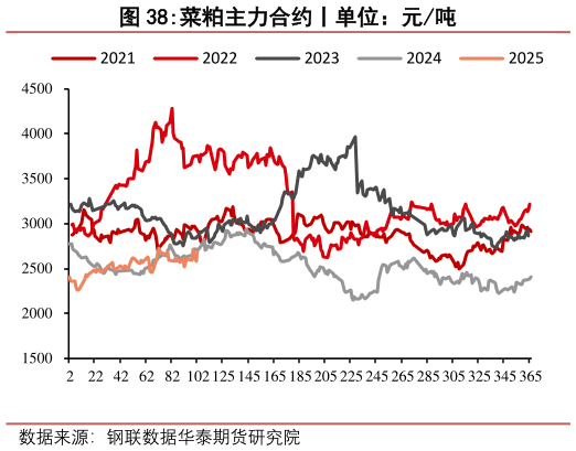 各位网友请教一下菜粕主力合约丨单位:元吨?