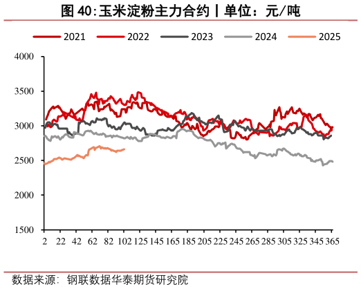如何看待玉米淀粉主力合约丨单位:元吨?