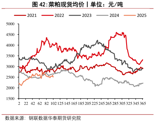 咨询大家菜粕现货均价丨单位:元吨?