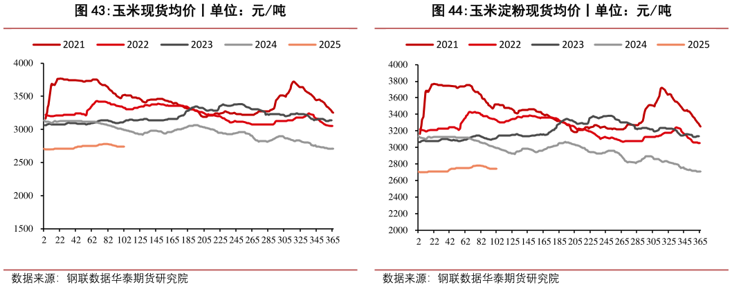 你知道玉米现货均价丨单位:元吨?
