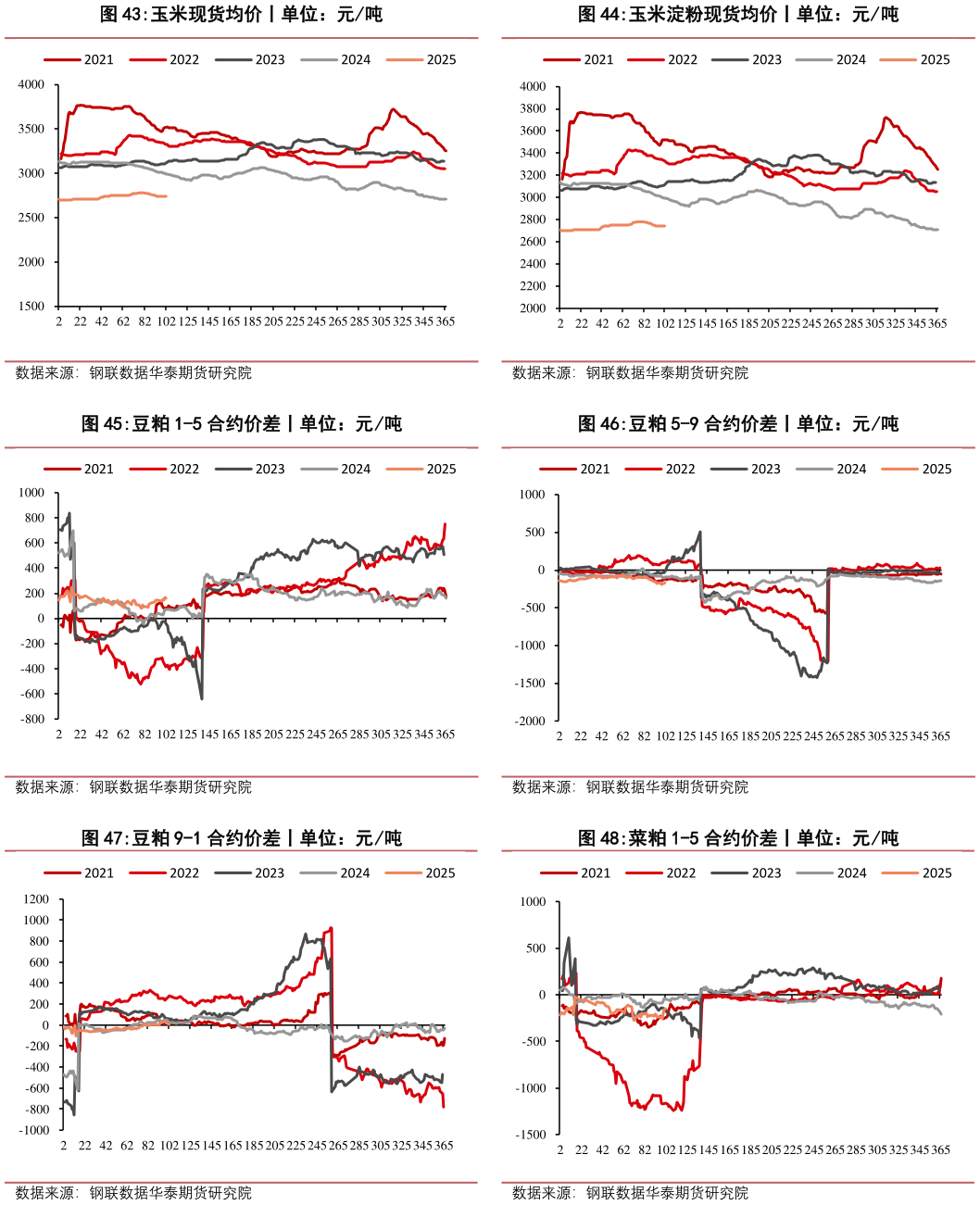 谁知道玉米淀粉现货均价丨单位:元吨 豆粕 5-9 合约价差丨单位:元吨 菜粕 1-5 合约价差丨单位:元吨?