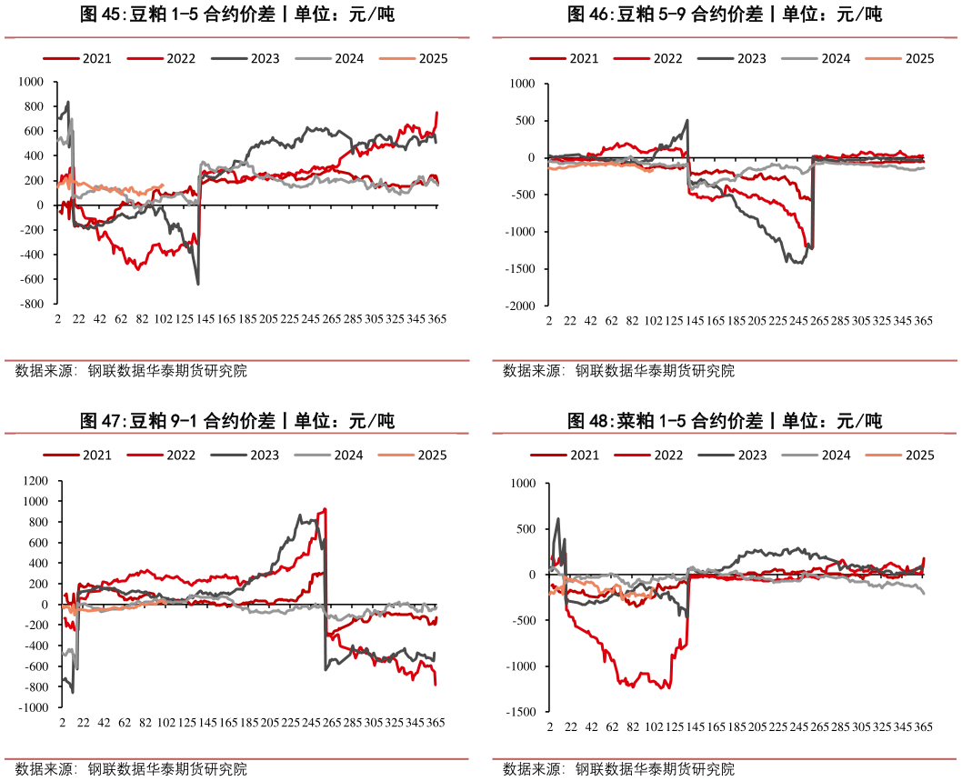 请问一下豆粕 5-9 合约价差丨单位:元吨 菜粕 1-5 合约价差丨单位:元吨?