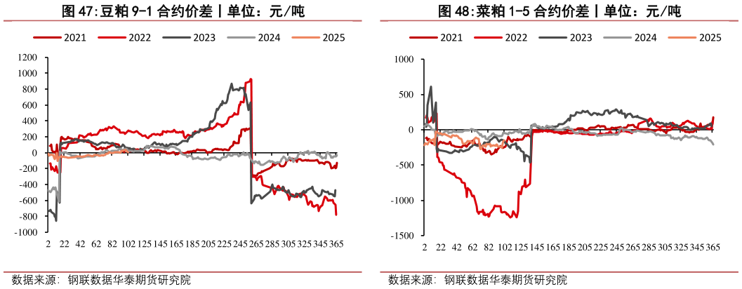 如何了解菜粕 1-5 合约价差丨单位:元吨?