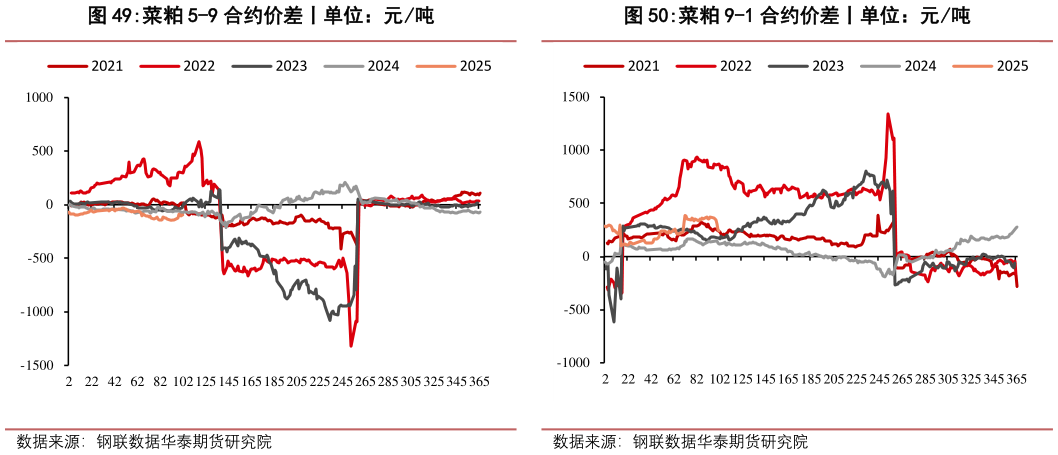 一起讨论下菜粕 5-9 合约价差丨单位:元吨?