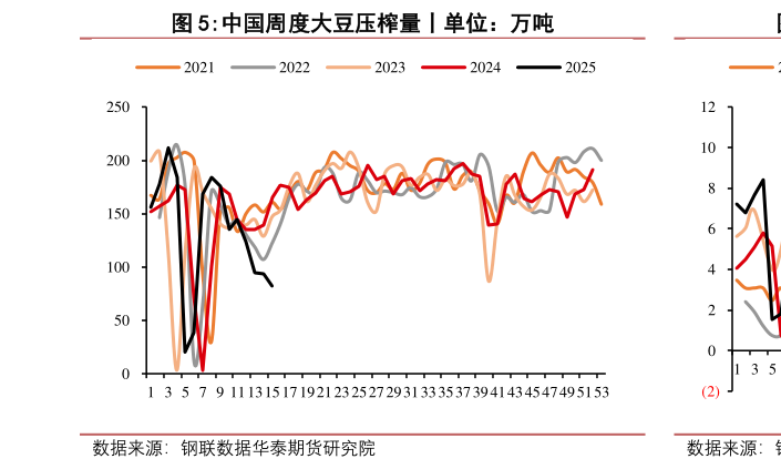 你知道中国周度大豆压榨量丨单位:万吨?