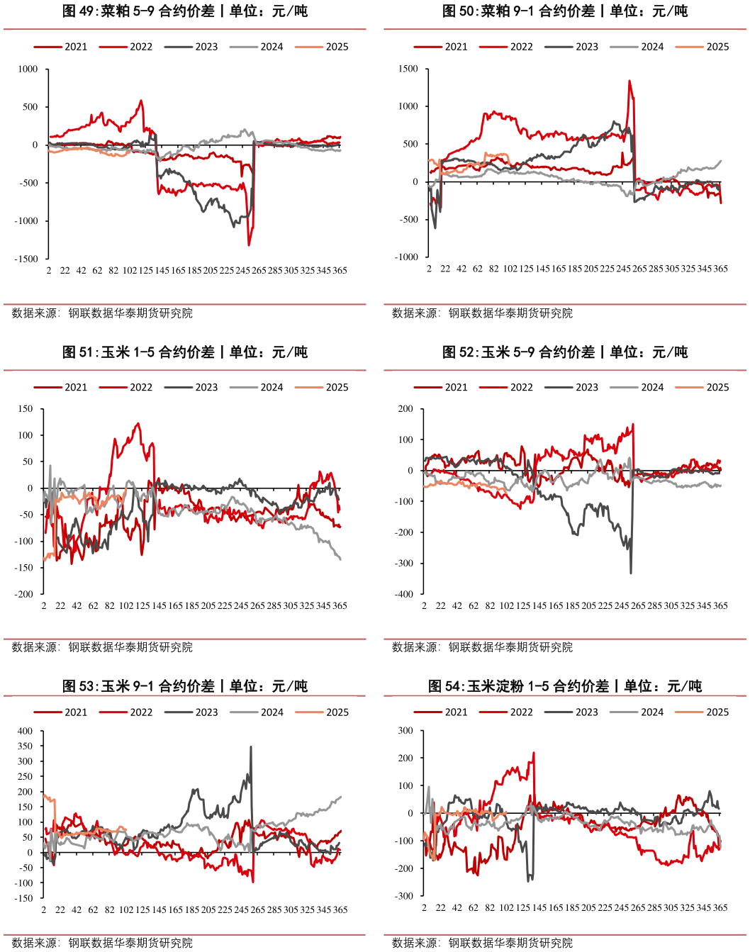 想问下各位网友菜粕 9-1 合约价差丨单位:元吨 玉米 5-9 合约价差丨单位:元吨 玉米淀粉 1-5 合约价差丨单位:元吨?