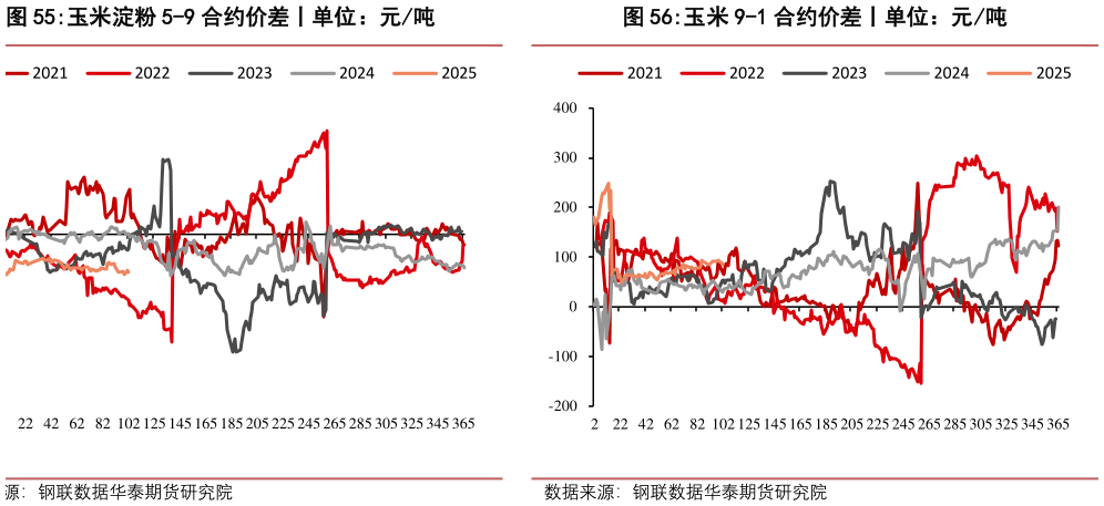 一起讨论下玉米淀粉 5-9 合约价差丨单位:元吨?