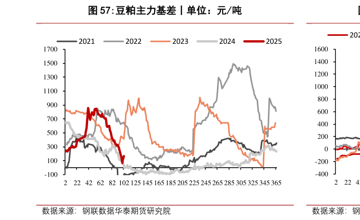 你知道豆粕主力基差丨单位:元吨?