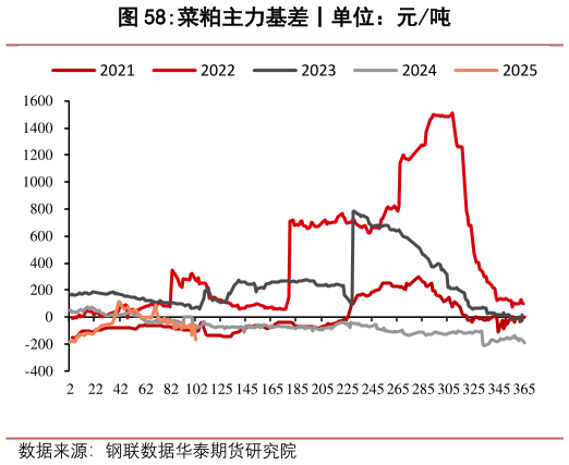 如何才能菜粕主力基差丨单位:元吨?