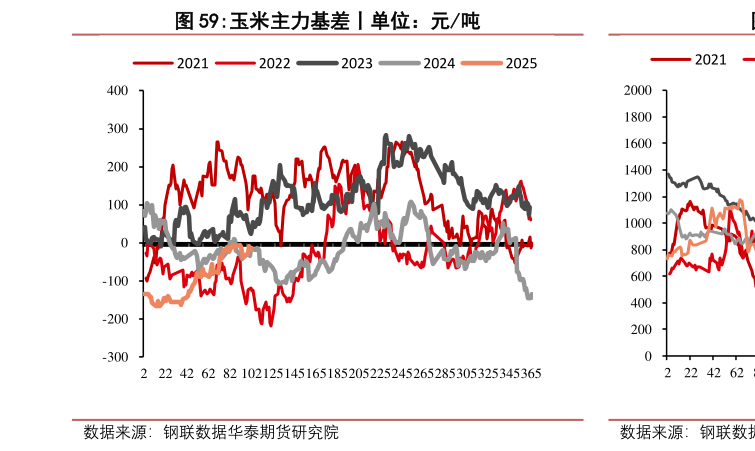 怎样理解玉米主力基差丨单位:元吨?