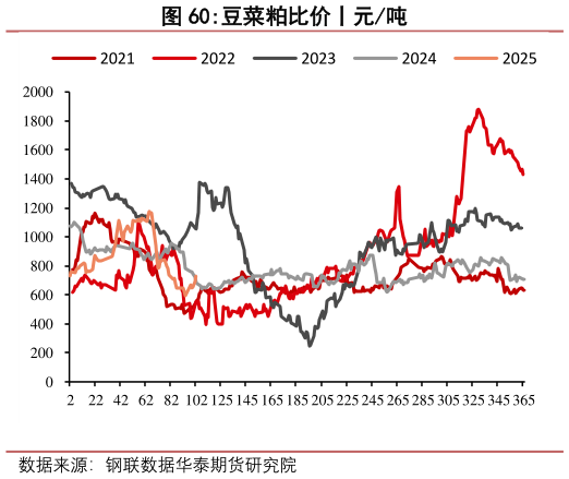 你知道豆菜粕比价丨元吨?