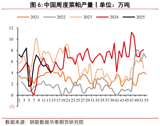 请问一下中国周度菜粕产量丨单位:万吨?