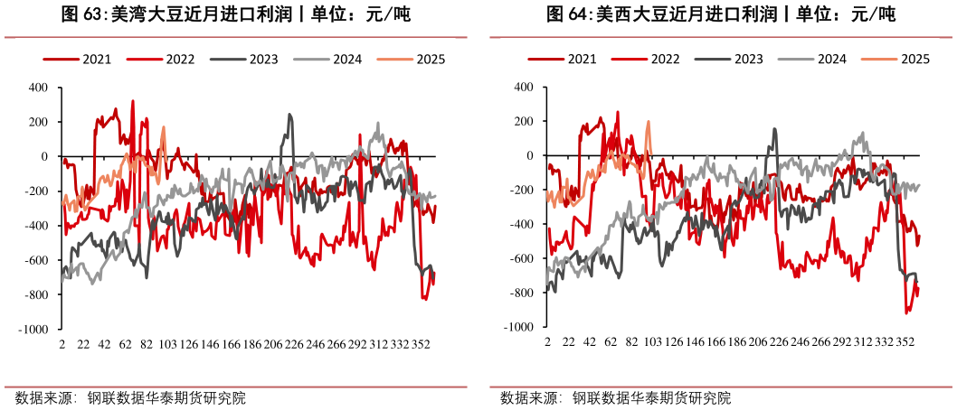 我想了解一下美湾大豆近月进口利润丨单位:元吨?