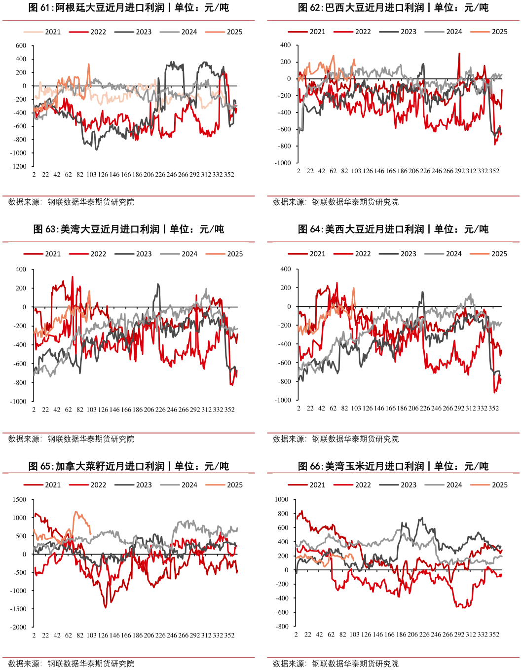 谁知道巴西大豆近月进口利润丨单位:元吨 美西大豆近月进口利润丨单位:元吨 美湾玉米近月进口利润丨单位:元吨?
