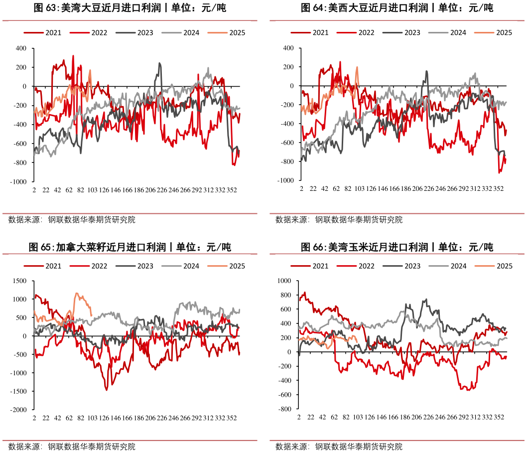 如何了解美西大豆近月进口利润丨单位:元吨 美湾玉米近月进口利润丨单位:元吨?